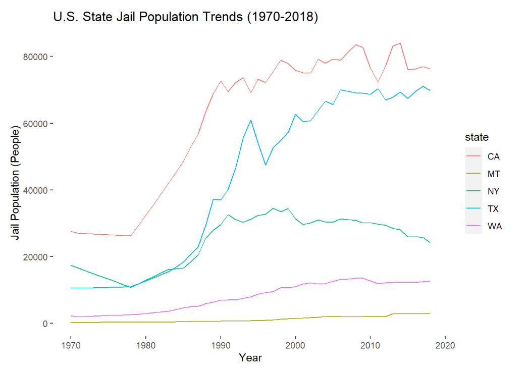 Jail population trend graph